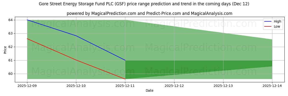High and low price prediction by AI for Gore Street Energy Storage Fund PLC (GSF) (12 Dec)
