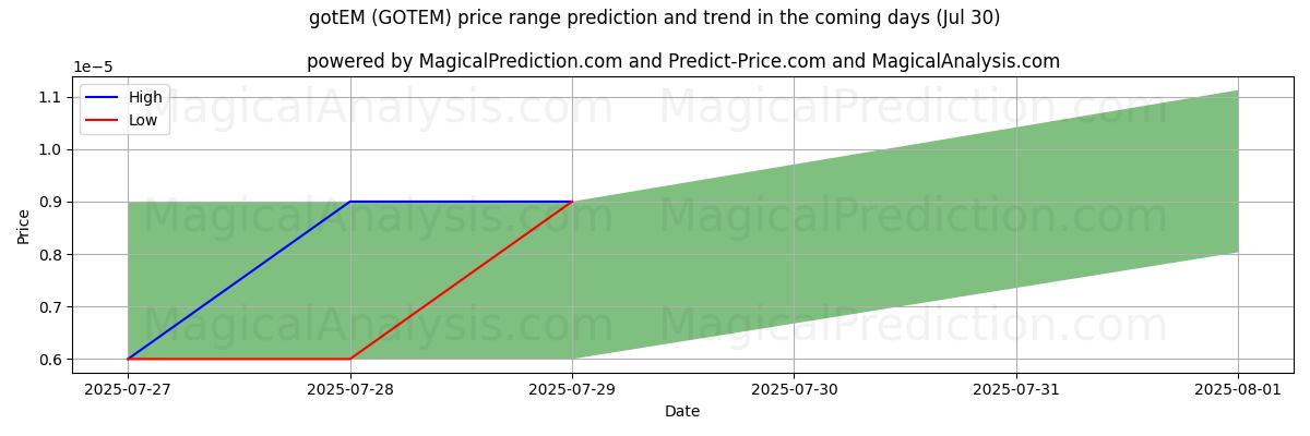 得たEM (GOTEM)のAIによる価格の高低予測(30 Jul) High and low price prediction by AI for 得たEM (GOTEM) (30 Jul)