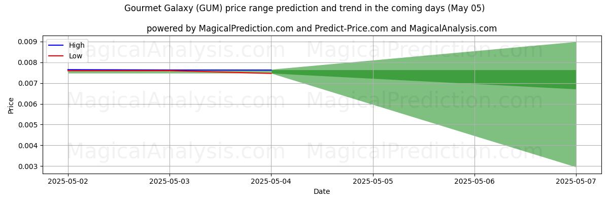 구르메 갤럭시 (GUM)에 대한 AI의 가격 고저 예측 (05 May) High and low price prediction by AI for 구르메 갤럭시 (GUM) (05 May)