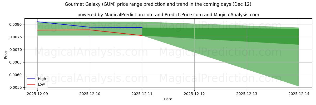 High and low price prediction by AI for Galaxia Gourmet (GUM) (12 Dec)