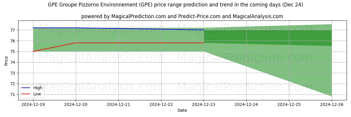 High and low price prediction by AI for GPE Groupe Pizzorno Environnement (GPE) (24 Dec)