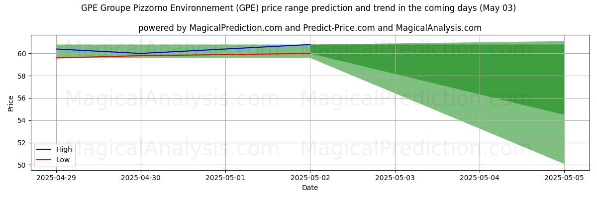 High and low price prediction by AI for GPE Groupe Pizzorno Environnement (GPE) (03 May) High and low price prediction by AI for GPE Groupe Pizzorno Environnement (GPE) (03 May)