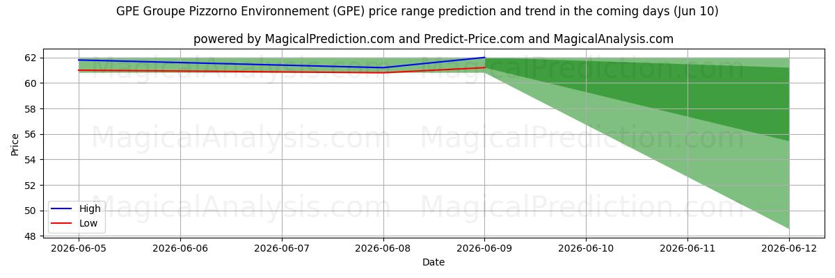 High and low price prediction by AI for GPE Groupe Pizzorno Environnement (GPE) (10 Jun)