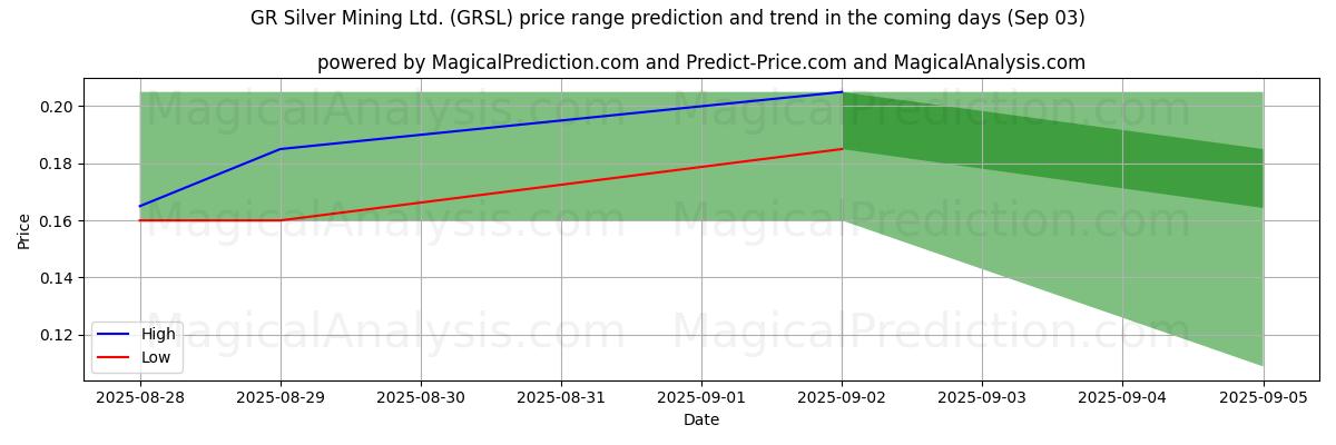 High and low price prediction by AI for GR Silver Mining Ltd. (GRSL) (03 Sep)