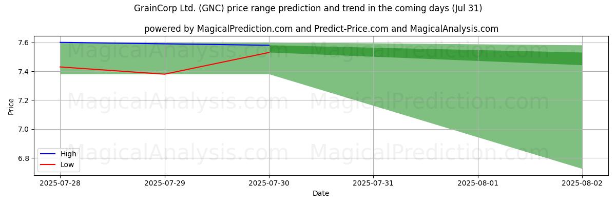 High and low price prediction by AI for GrainCorp Ltd. (GNC) (31 Jul)