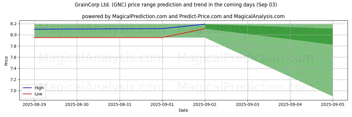 High and low price prediction by AI for GrainCorp Ltd. (GNC) (03 Sep)