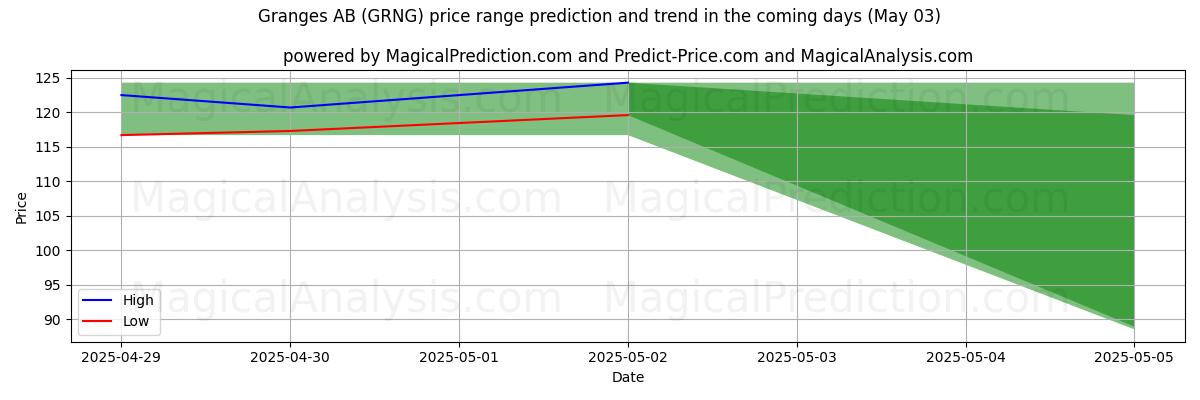 پیشبینی قیمتهای بالا و پایین توسط هوش مصنوعی برای Granges AB (GRNG) (03 May) High and low price prediction by AI for Granges AB (GRNG) (03 May)