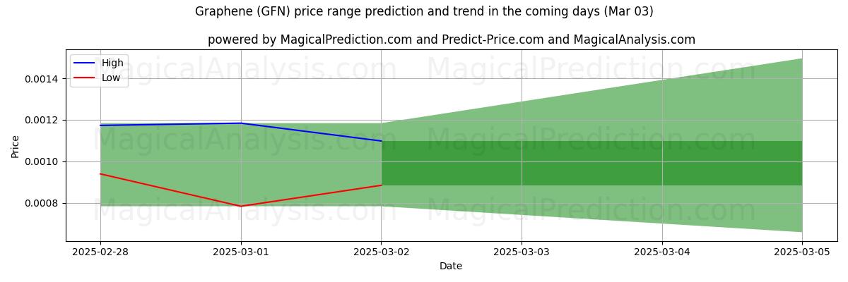 High and low price prediction by AI for Графен (GFN) (13 Mar)