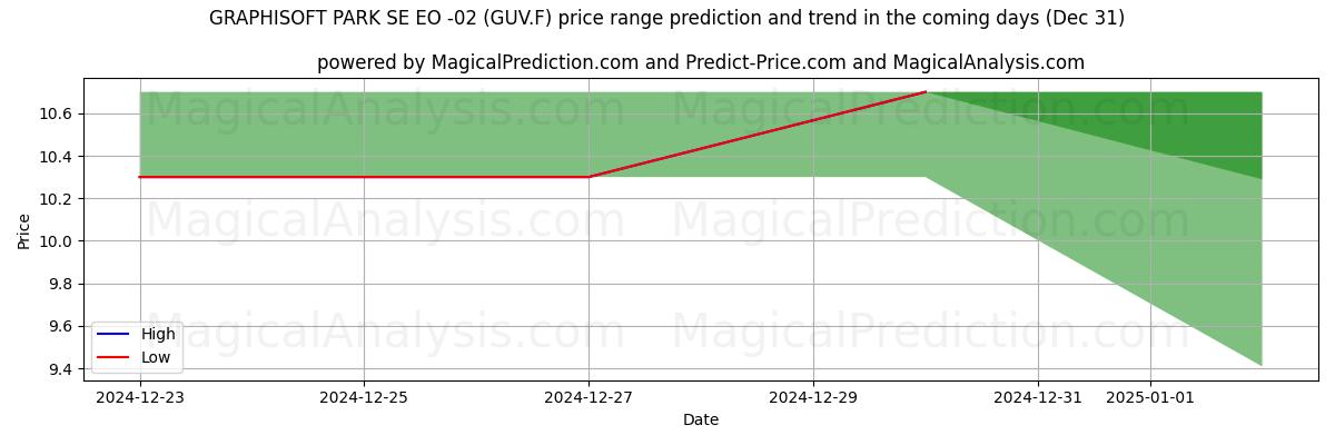 High and low price prediction by AI for GRAPHISOFT PARK SE EO -02 (GUV.F) (31 Dec)