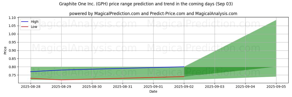 High and low price prediction by AI for Graphite One Inc. (GPH) (03 Sep)