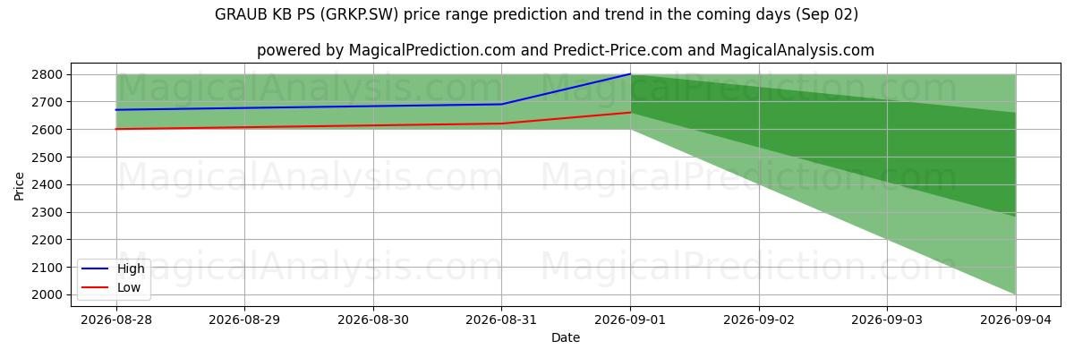High and low price prediction by AI for GRAUB KB PS (GRKP.SW) (02 Sep)