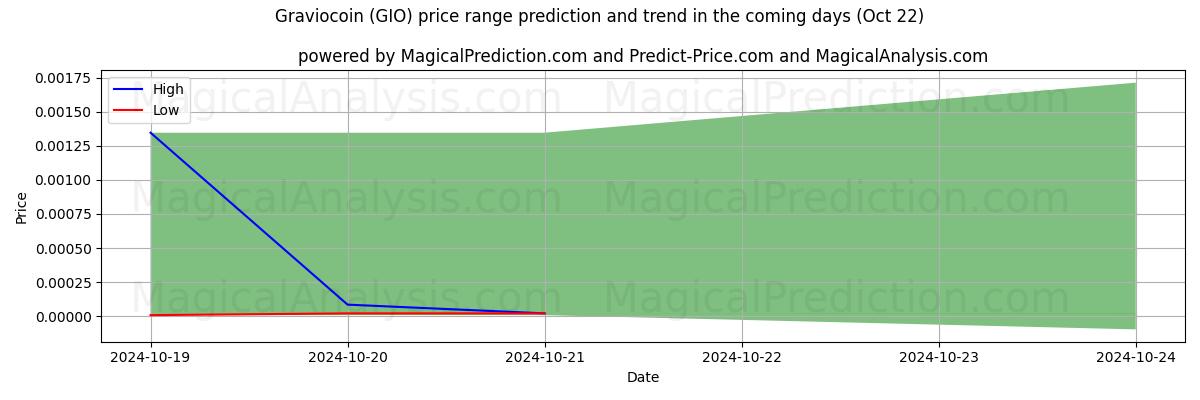 High and low price prediction by AI for Graviocoin (GIO) (22 Oct) High and low price prediction by AI for Graviocoin (GIO) (22 Oct)