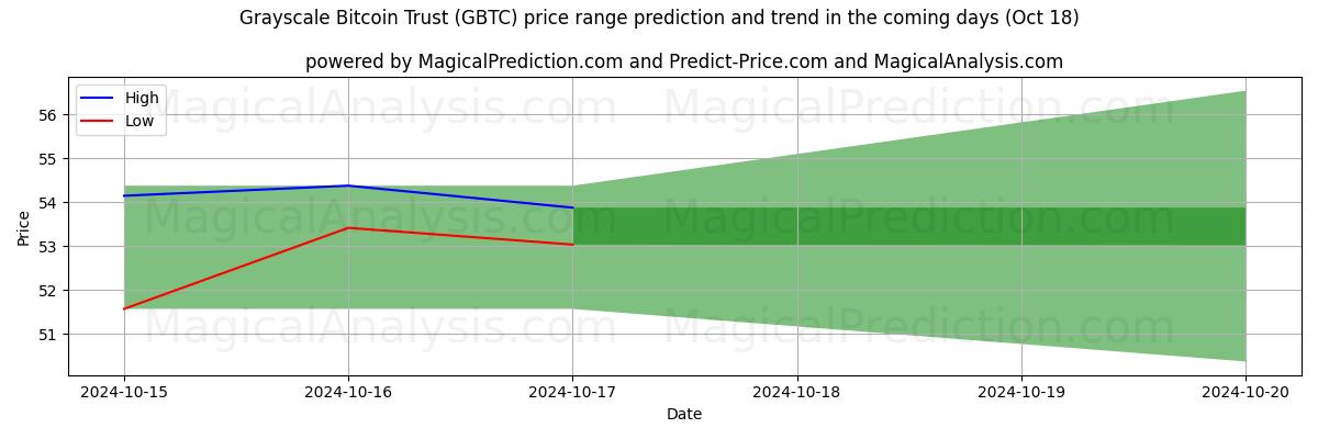 High and low price prediction by AI for Grayscale Bitcoin Trust (GBTC) (18 Oct)