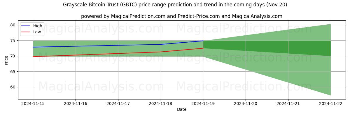 High and low price prediction by AI for Grayscale Bitcoin Trust (GBTC) (20 Nov)