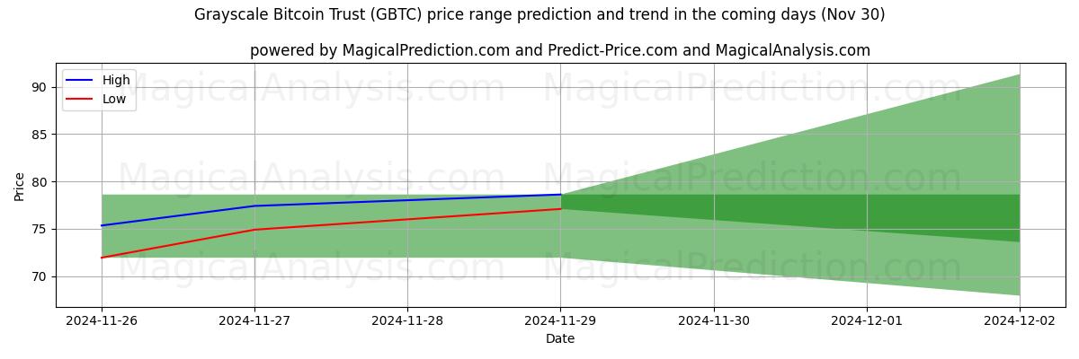 High and low price prediction by AI for Grayscale Bitcoin Trust (GBTC) (30 Nov)