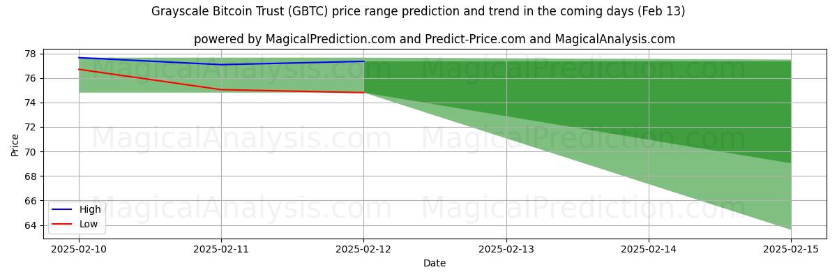 High and low price prediction by AI for Grayscale Bitcoin Trust (GBTC) (31 Jan)