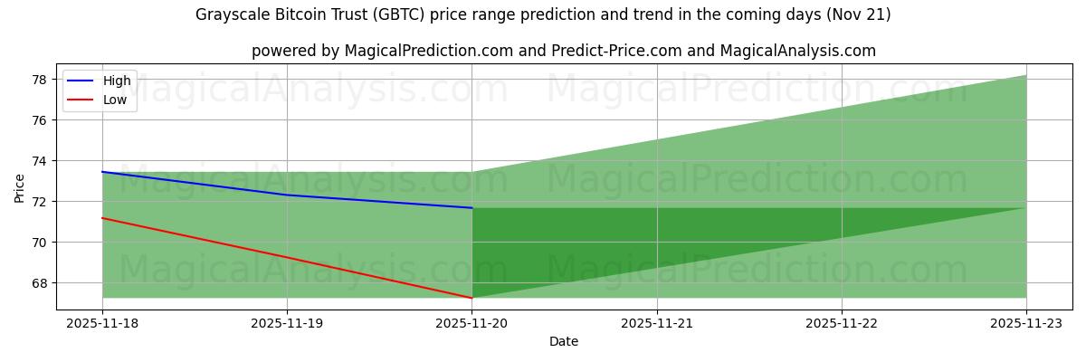 High and low price prediction by AI for Grayscale Bitcoin Trust (GBTC) (21 Nov)