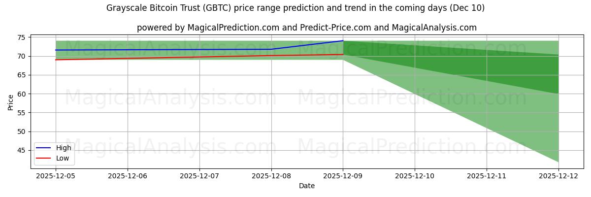 High and low price prediction by AI for Grayscale Bitcoin Trust (GBTC) (09 Dec)