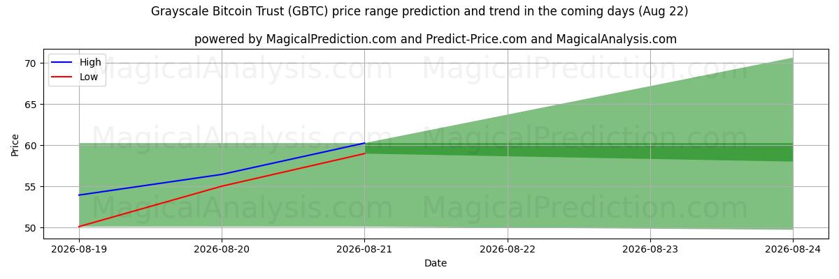 High and low price prediction by AI for Grayscale Bitcoin Trust (GBTC) (22 Aug)