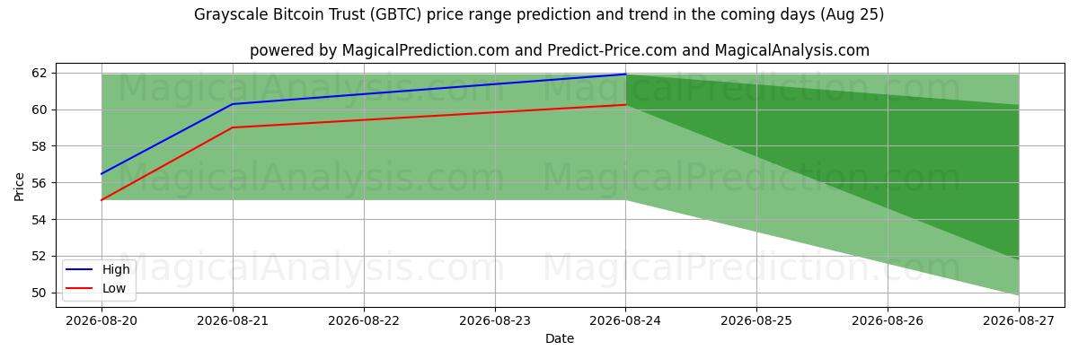 High and low price prediction by AI for Grayscale Bitcoin Trust (GBTC) (25 Aug)