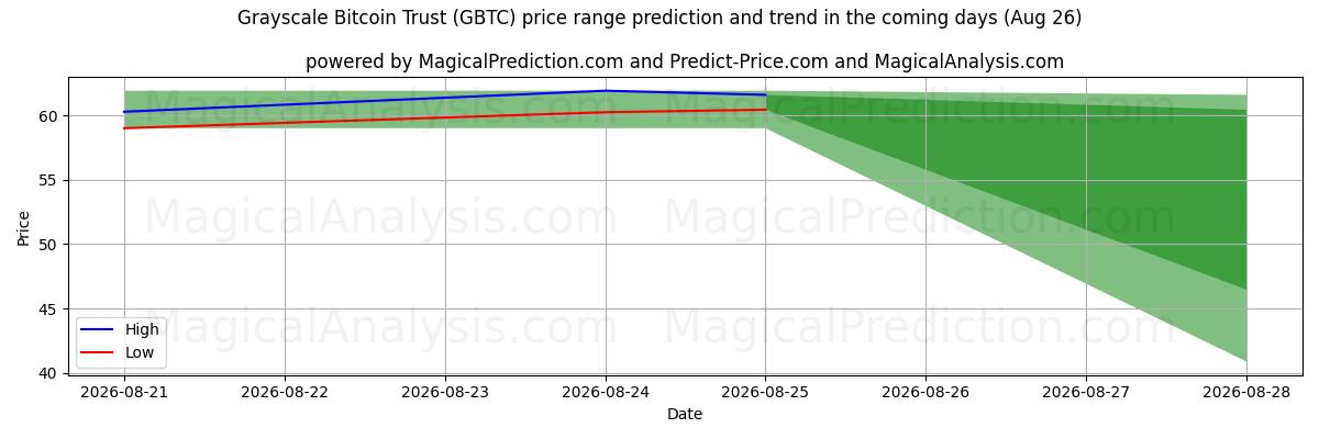 High and low price prediction by AI for Grayscale Bitcoin Trust (GBTC) (26 Aug)