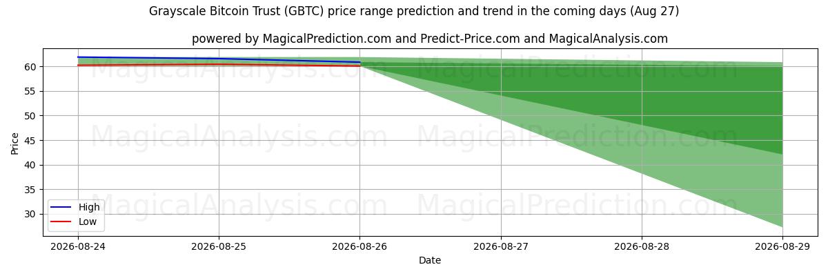 High and low price prediction by AI for Grayscale Bitcoin Trust (GBTC) (27 Aug)