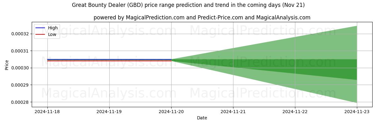 High and low price prediction by AI for Great Bounty Dealer (GBD) (21 Nov)