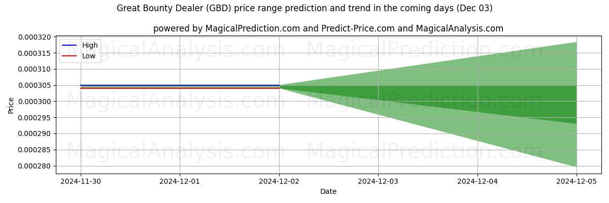 High and low price prediction by AI for Suuri Bounty-jakaja (GBD) (03 Dec)