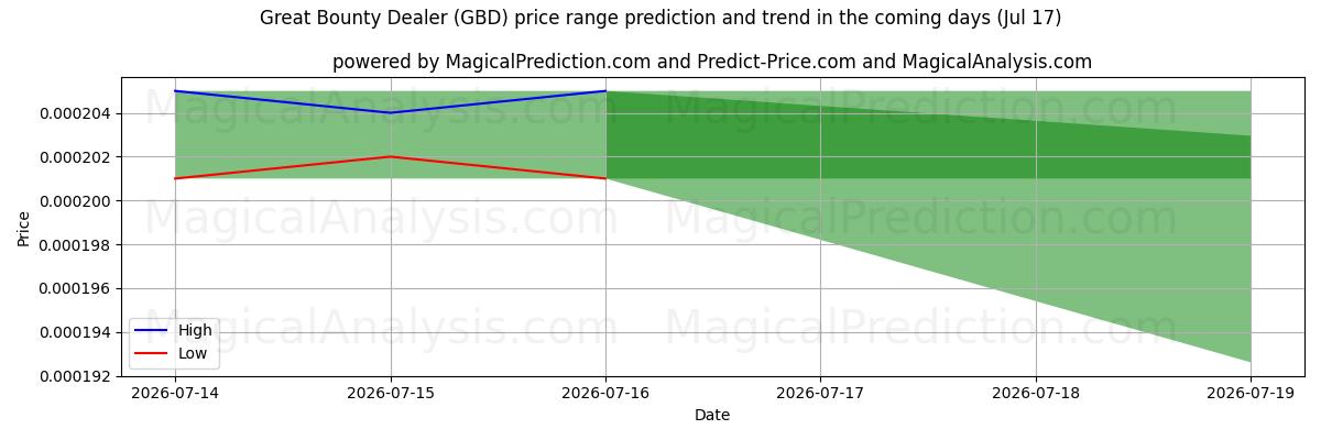High and low price prediction by AI for Grand marchand de primes (GBD) (17 Jul)