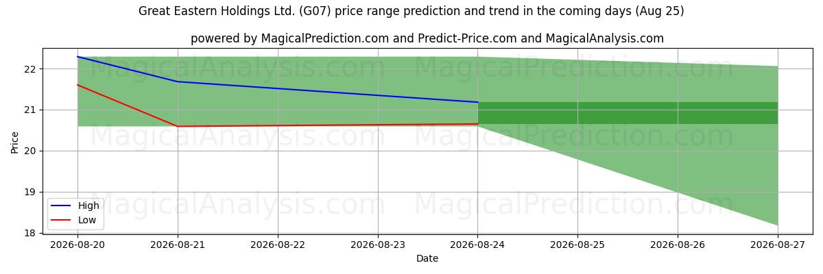 High and low price prediction by AI for Great Eastern Holdings Ltd. (G07) (25 Aug)