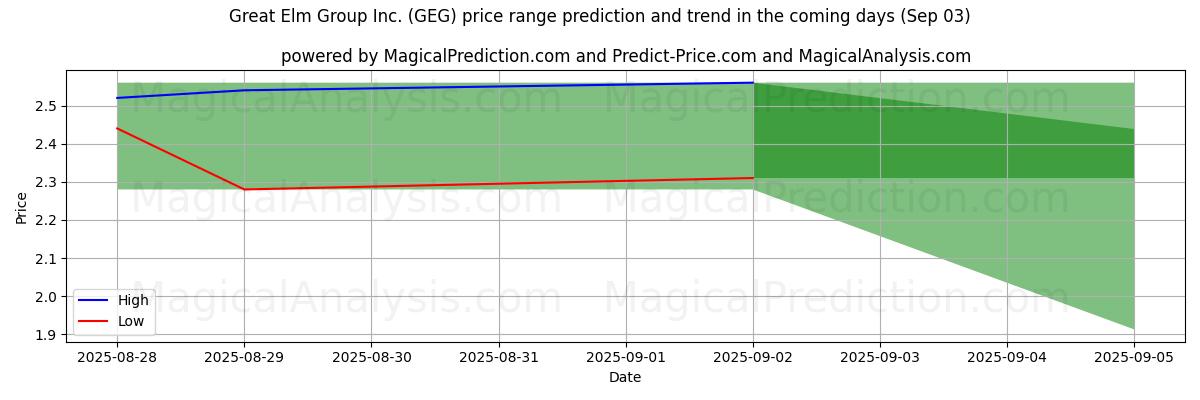 High and low price prediction by AI for Great Elm Group Inc. (GEG) (03 Sep)