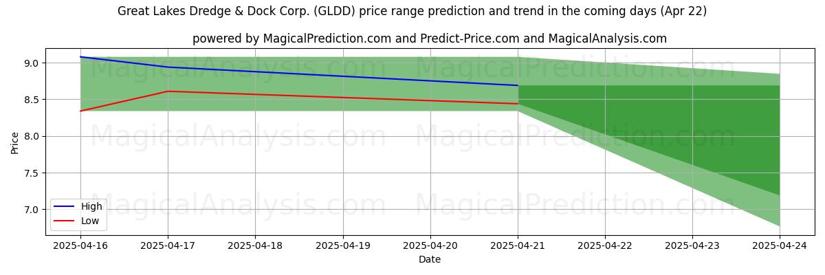 High and low price prediction by AI for Great Lakes Dredge & Dock Corp. (GLDD) (22 Apr)