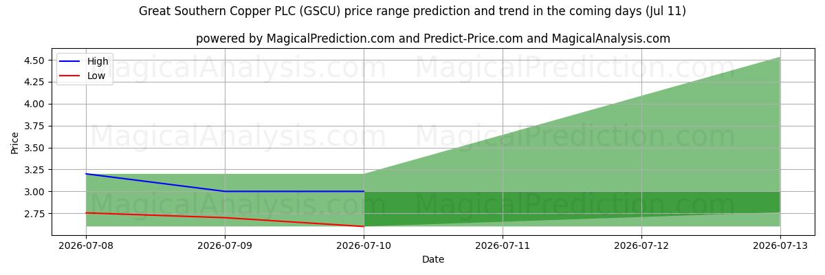 High and low price prediction by AI for Great Southern Copper PLC (GSCU) (11 Jul)