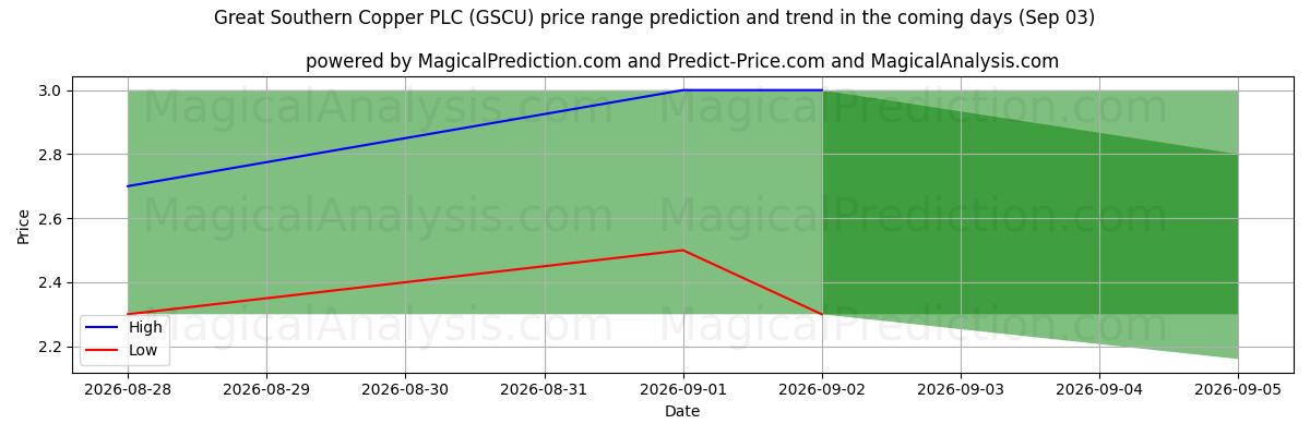High and low price prediction by AI for Great Southern Copper PLC (GSCU) (03 Sep)