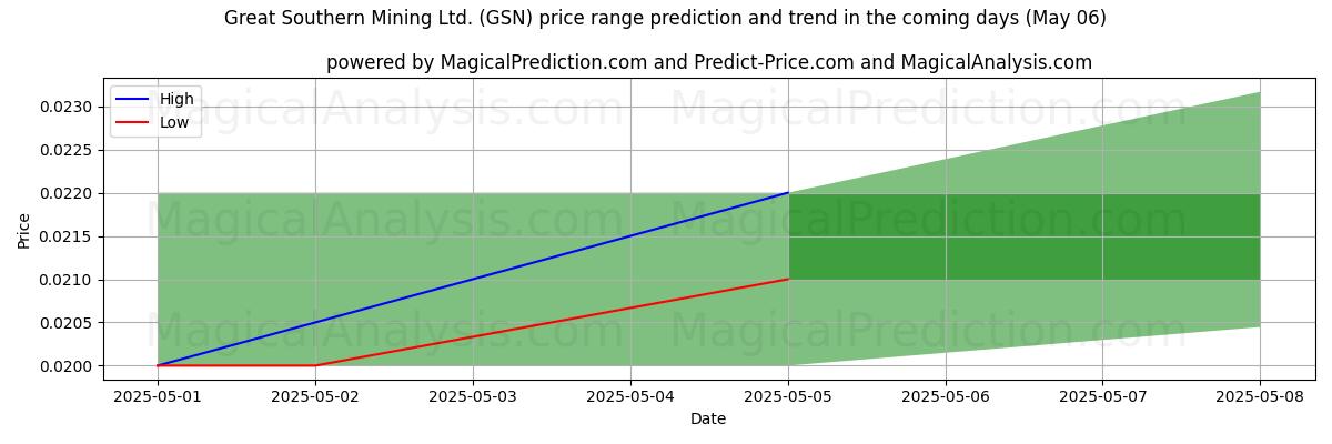 Pronóstico de precios altos y bajos por IA para Great Southern Mining Ltd. (GSN) (06 May) High and low price prediction by AI for Great Southern Mining Ltd. (GSN) (06 May)