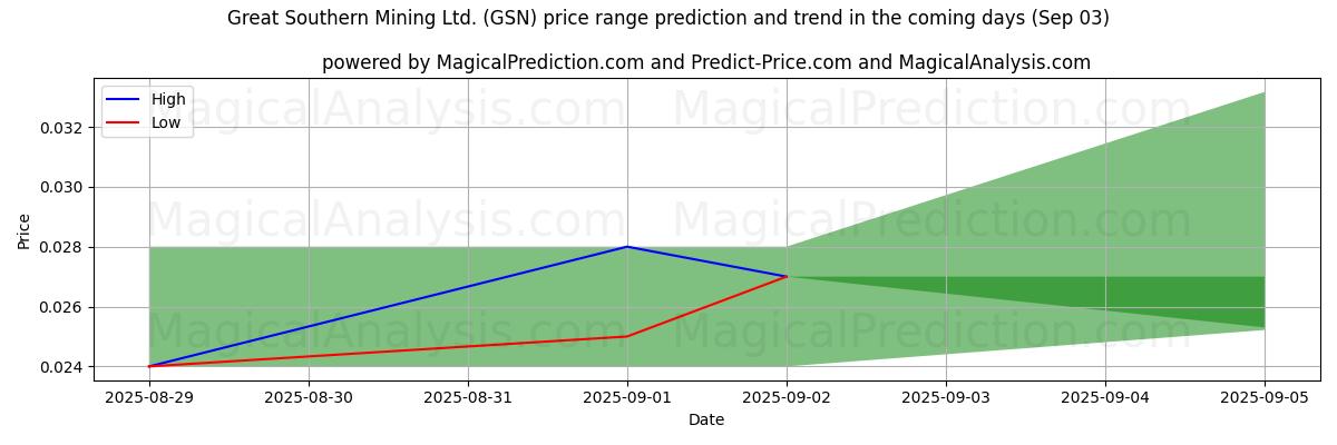 High and low price prediction by AI for Great Southern Mining Ltd. (GSN) (03 Sep)