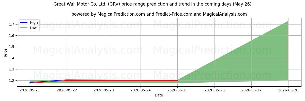 High and low price prediction by AI for Great Wall Motor Co. Ltd. (GRV) (26 May)