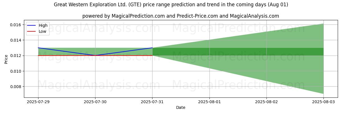 Great Western Exploration Ltd. (GTE)のAIによる価格の高低予測(01 Aug) High and low price prediction by AI for Great Western Exploration Ltd. (GTE) (01 Aug)