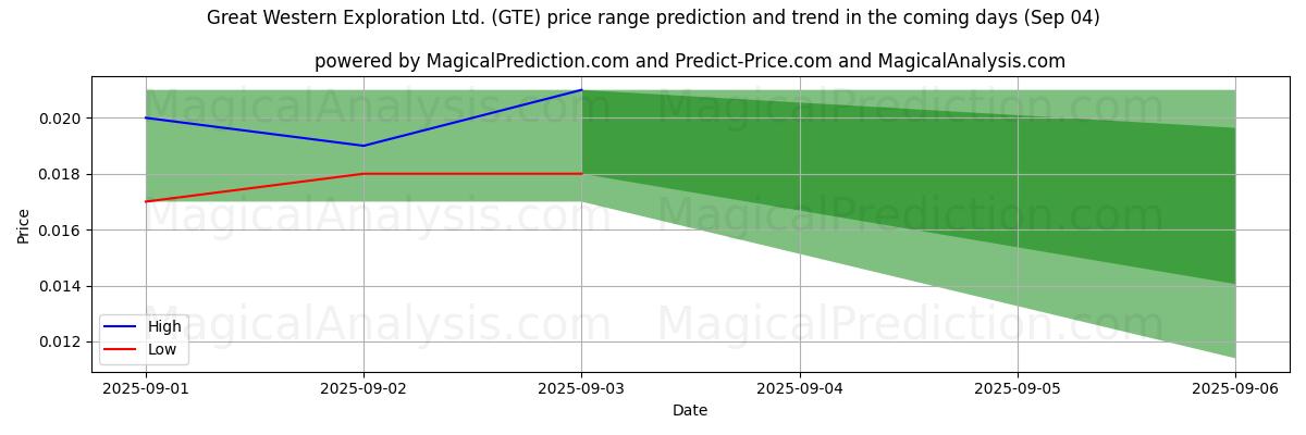 AI pris høy og lav prognose for Great Western Exploration Ltd. (GTE) (04 Sep) High and low price prediction by AI for Great Western Exploration Ltd. (GTE) (04 Sep)