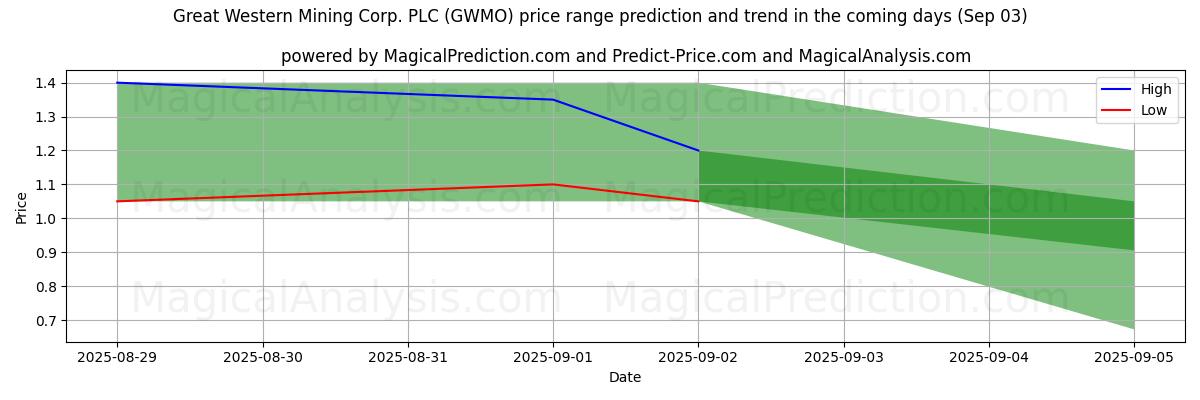 AI Tarafından Great Western Mining Corp. PLC (GWMO) İçin Yüksek ve Düşük Fiyat Tahmini (03 Sep) High and low price prediction by AI for Great Western Mining Corp. PLC (GWMO) (03 Sep)
