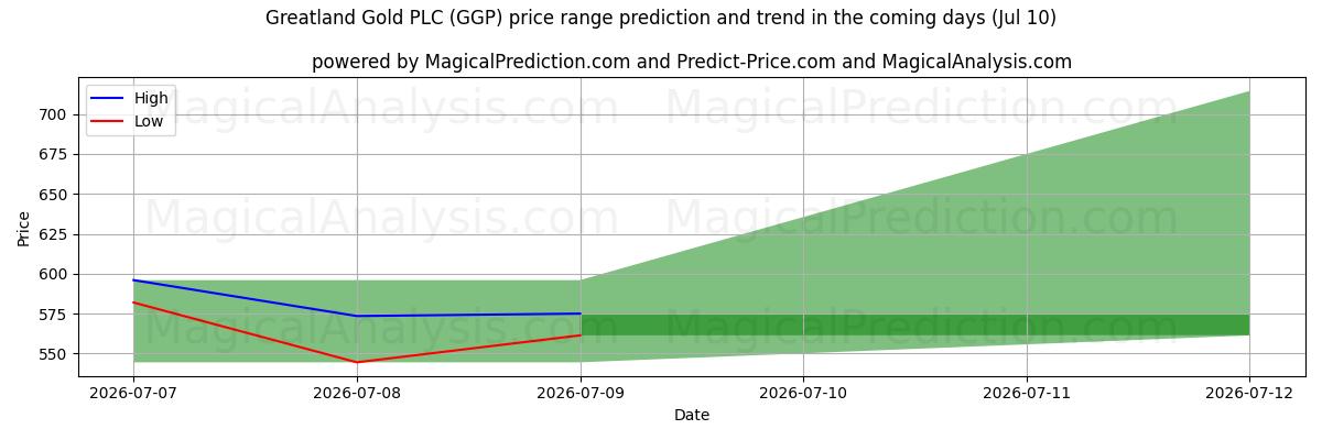High and low price prediction by AI for Greatland Gold PLC (GGP) (10 Jul)