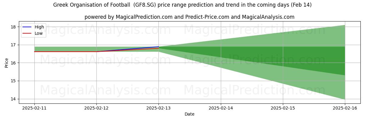 High and low price prediction by AI for Greek Organisation of Football  (GF8.SG) (04 Feb)