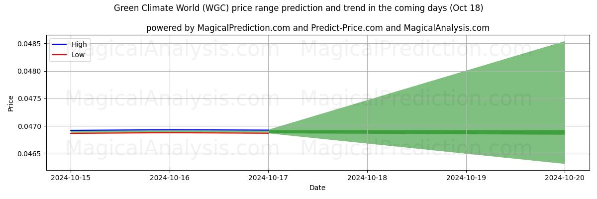 High and low price prediction by AI for Grüne Klimawelt (WGC) (18 Oct)