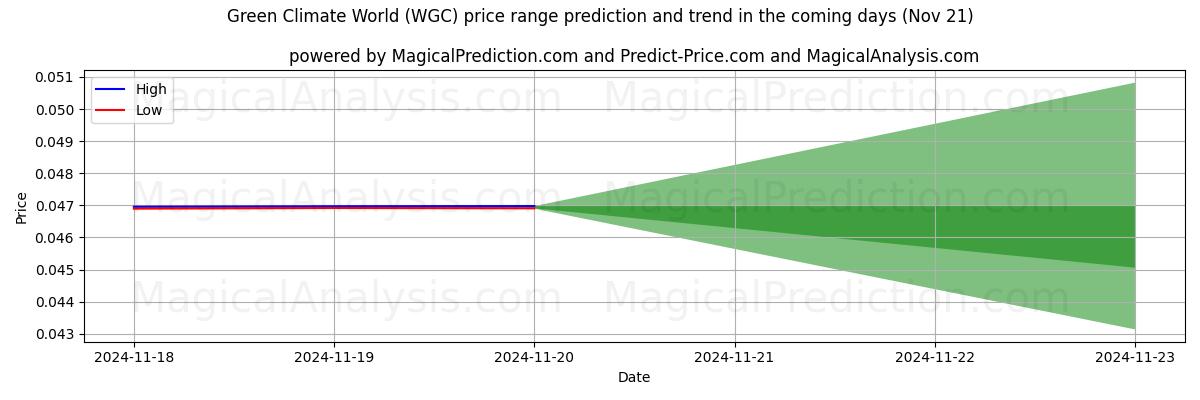 High and low price prediction by AI for Green Climate World (WGC) (21 Nov)