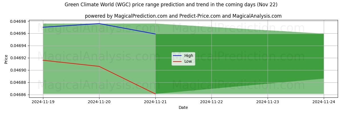 High and low price prediction by AI for 녹색기후세계 (WGC) (22 Nov)