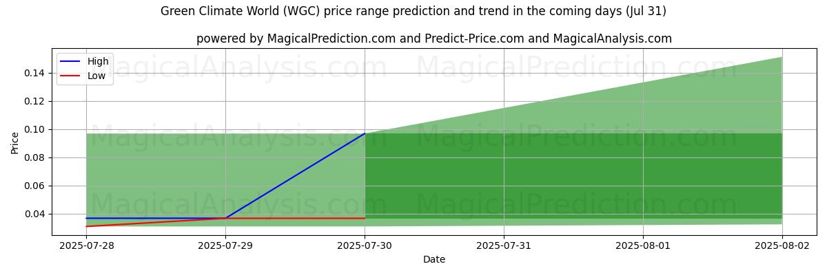 High and low price prediction by AI for グリーンクライメートワールド (WGC) (30 Jul)