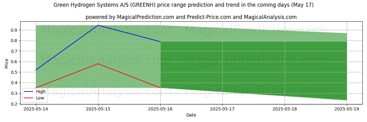 High and low price prediction by AI for Green Hydrogen Systems A/S (GREENH) (17 May)