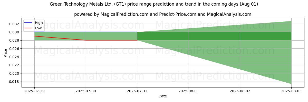 Green Technology Metals Ltd. (GT1)のAIによる価格の高低予測(01 Aug) High and low price prediction by AI for Green Technology Metals Ltd. (GT1) (01 Aug)