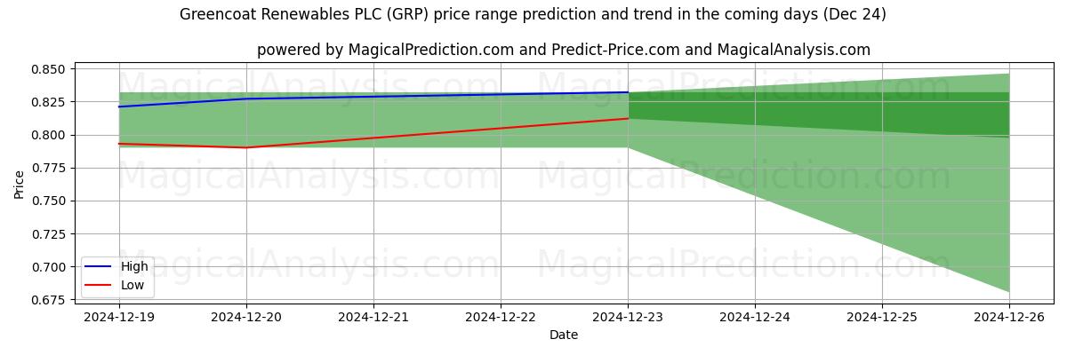 High and low price prediction by AI for Greencoat Renewables PLC (GRP) (24 Dec)