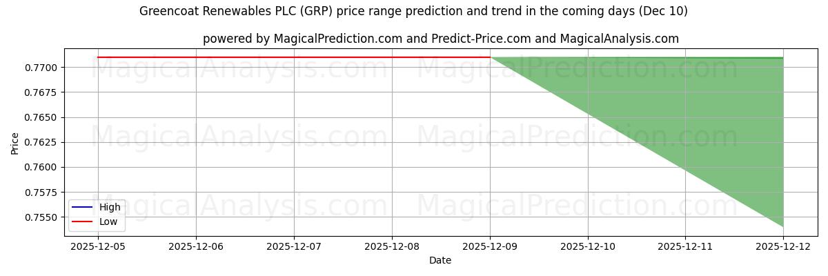 High and low price prediction by AI for Greencoat Renewables PLC (GRP) (06 Dec)